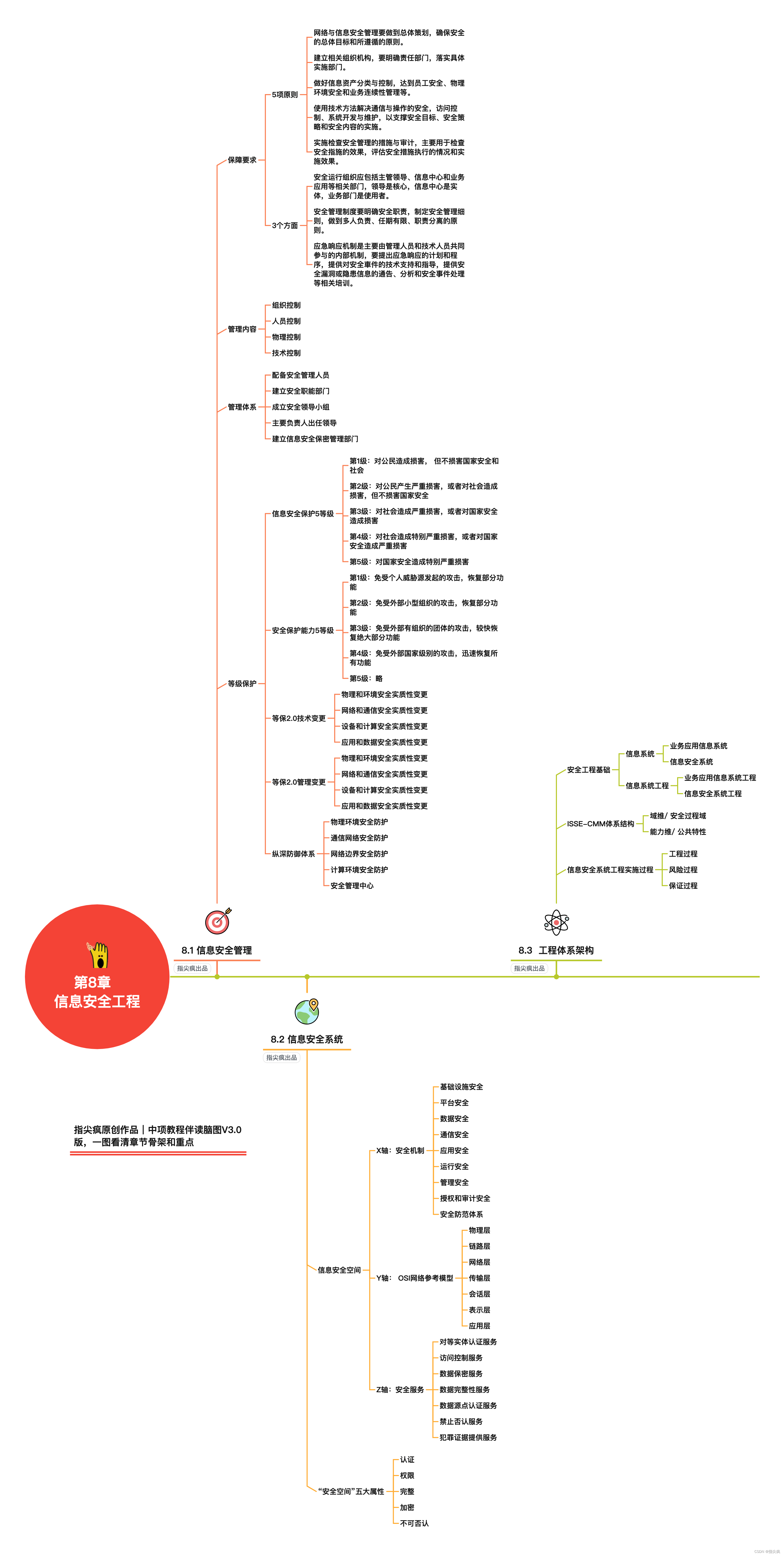 系统集成项目管理工程师第8章思维导图发布