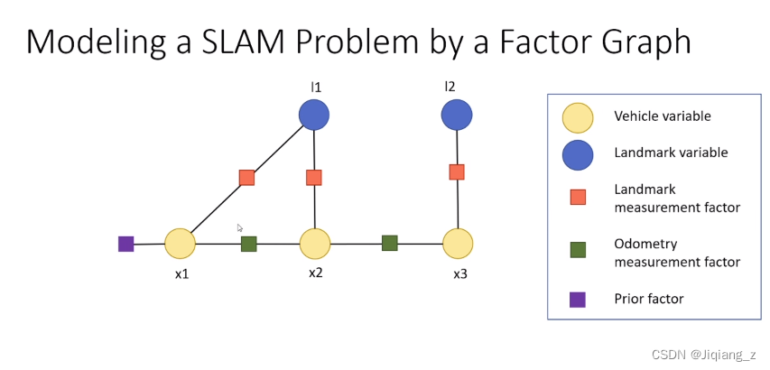 SLAM基础-因子图优化