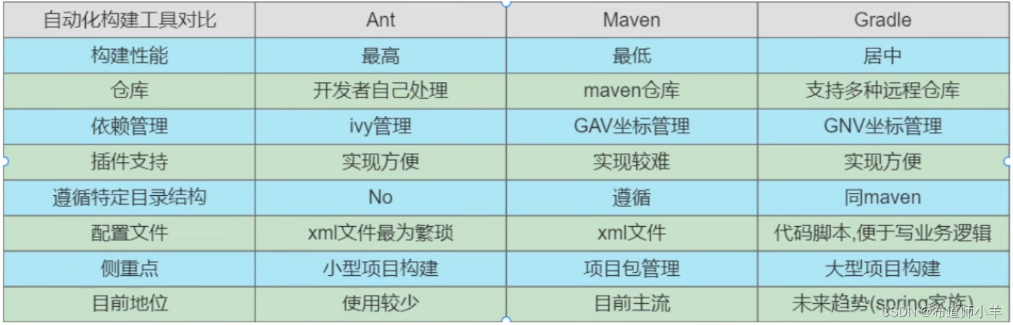 Gradle——基础