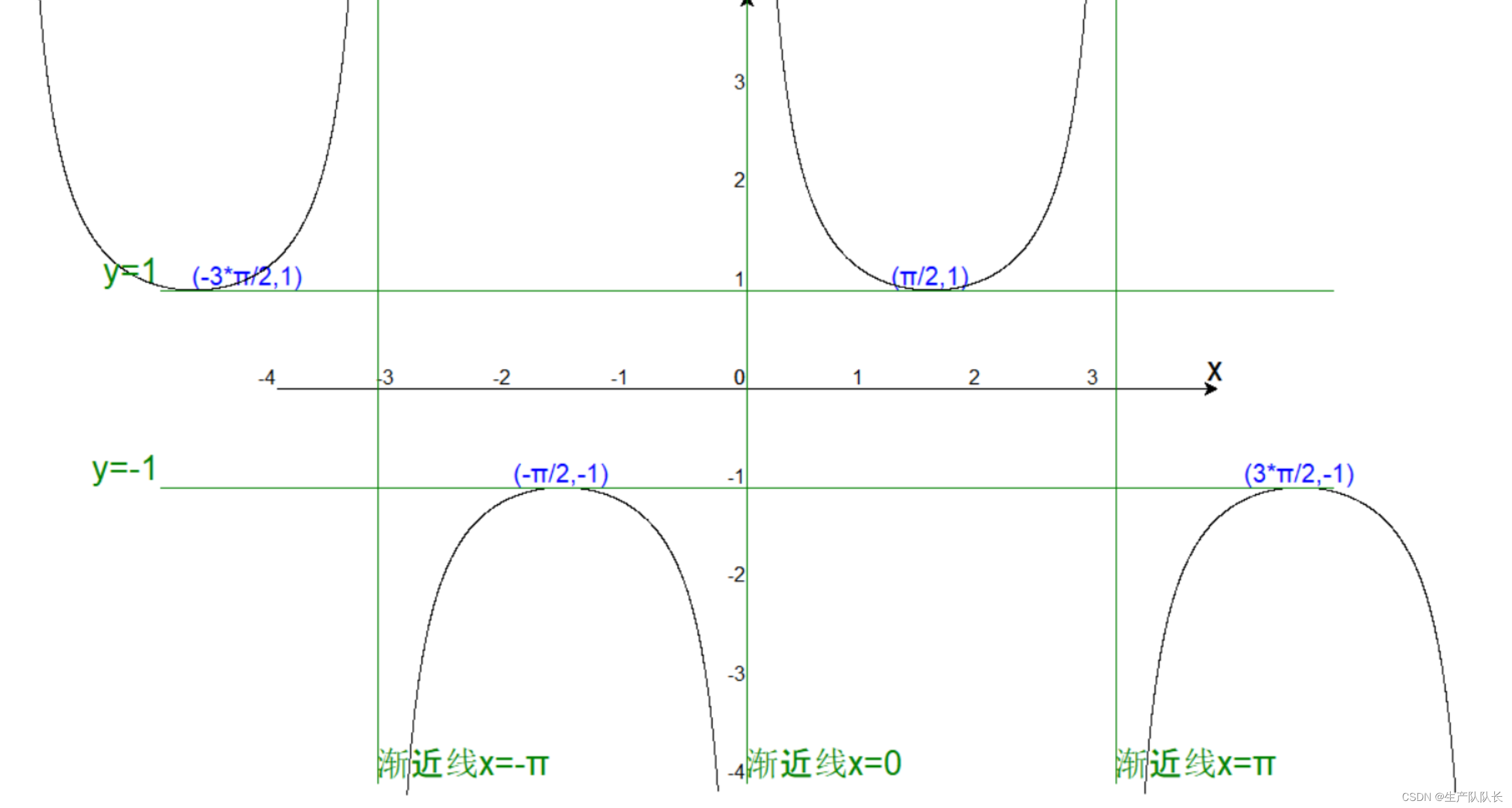高中数学：三角函数扩展secx、cscx、cotx函数图像及相关关系_cotx图像-CSDN博客