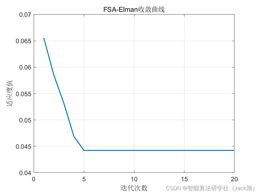 基于未来搜索算法优化的Elman神经网络数据预测 - 附代码