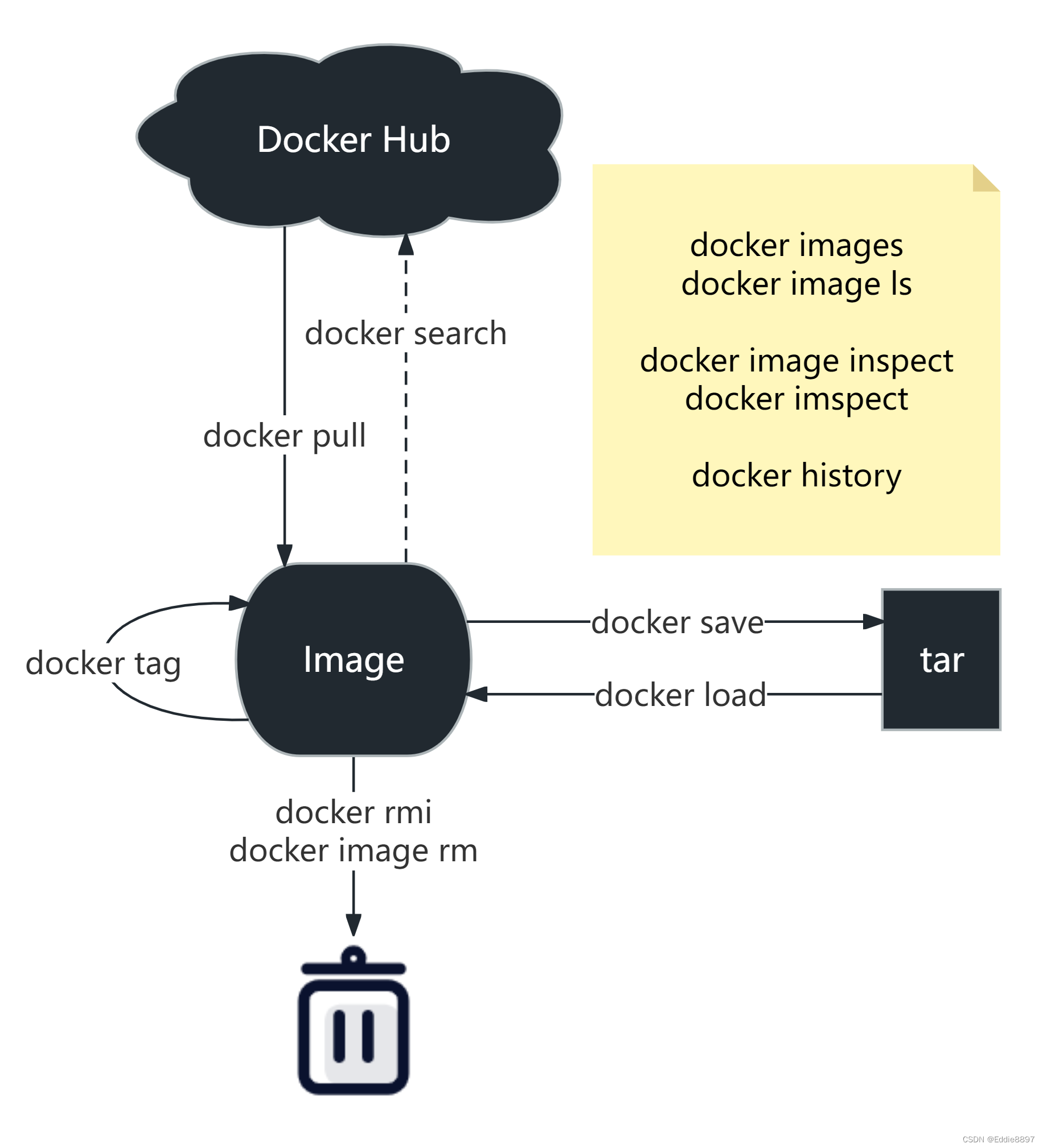 Docker镜像管理