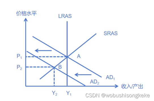 衰退差