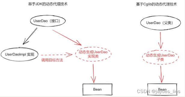 Java动态代理的实现方式