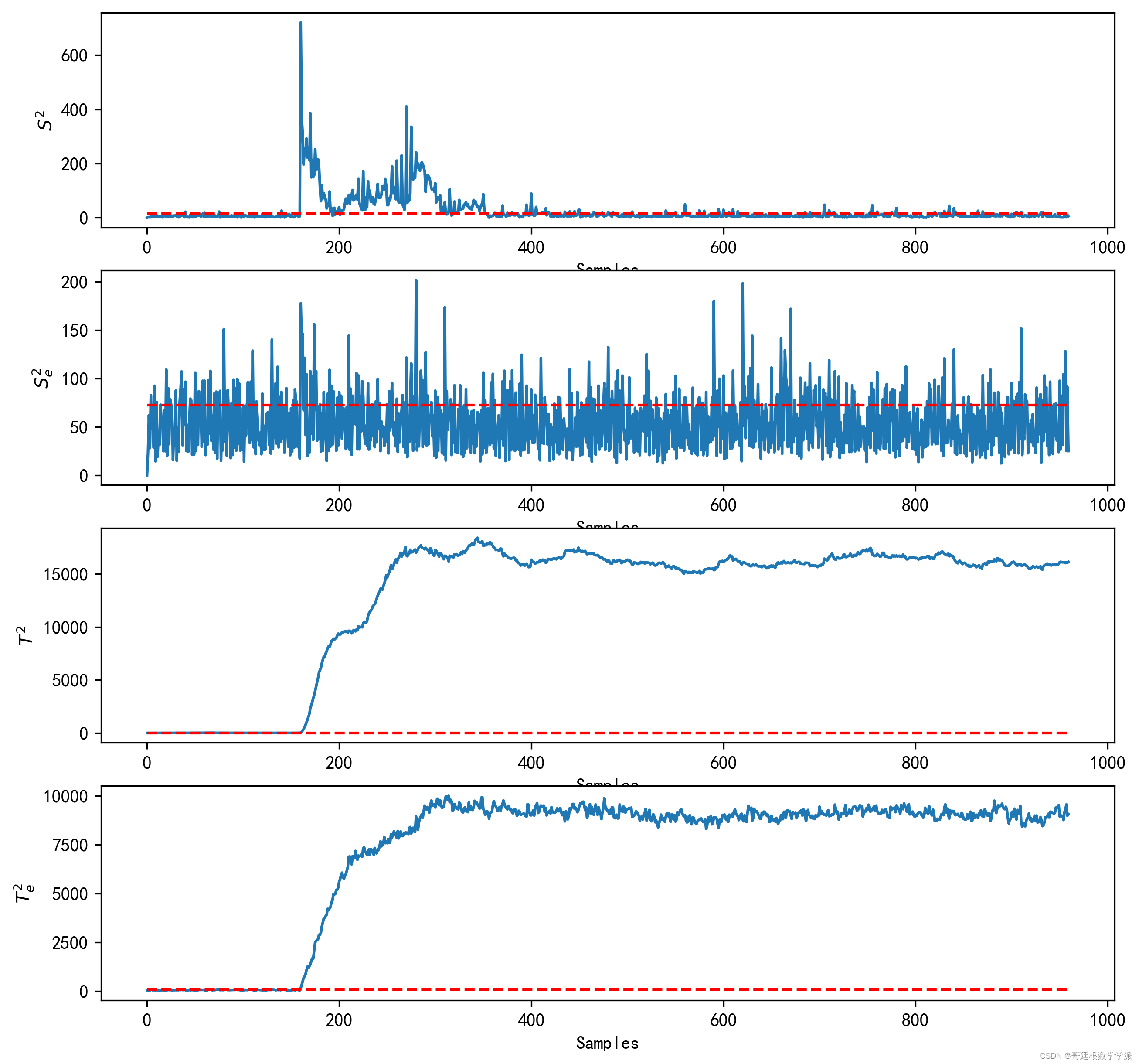 Python环境下基于慢特征分析SFA的过程监控（TE数据）