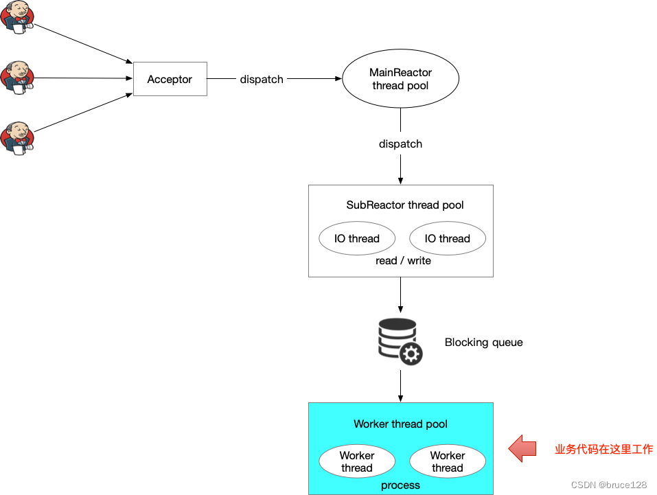 高性能Server的基石：reactor反应堆模式