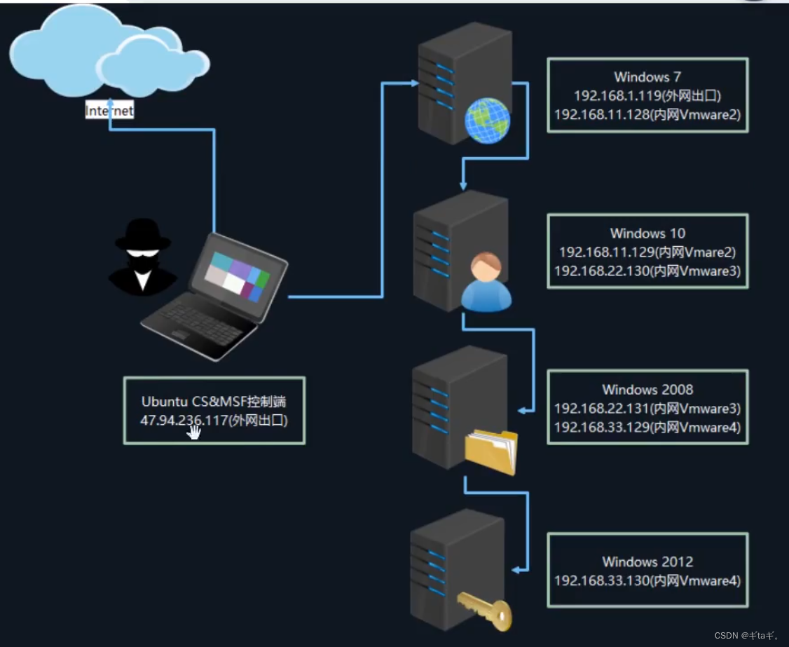 内网安全-代理Socks协议&路由不出网&后渗透通讯&CS-MSF控制上线简单总结