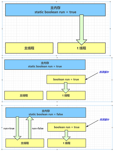 JVM学习笔记（五）内存模型