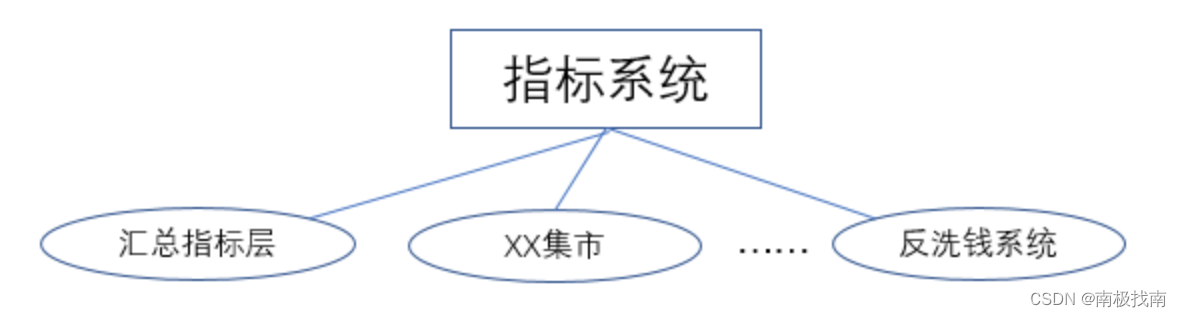 银行数据仓库体系实践（10）--汇总指标层和集市模型设计