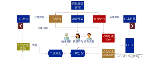 Java基于B/S医院绩效考核管理平台系统源码java+springboot+MySQL医院智慧绩效管理系统源码