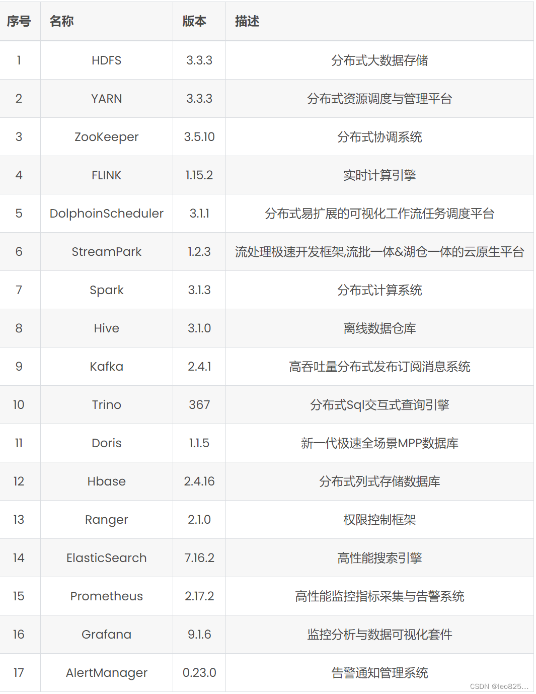 大数据集群管理软件 CDH、Ambari、DataSophon 对比