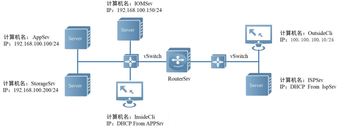 2023 年四川省职业院校技能大赛网络系统管理赛项(样题)