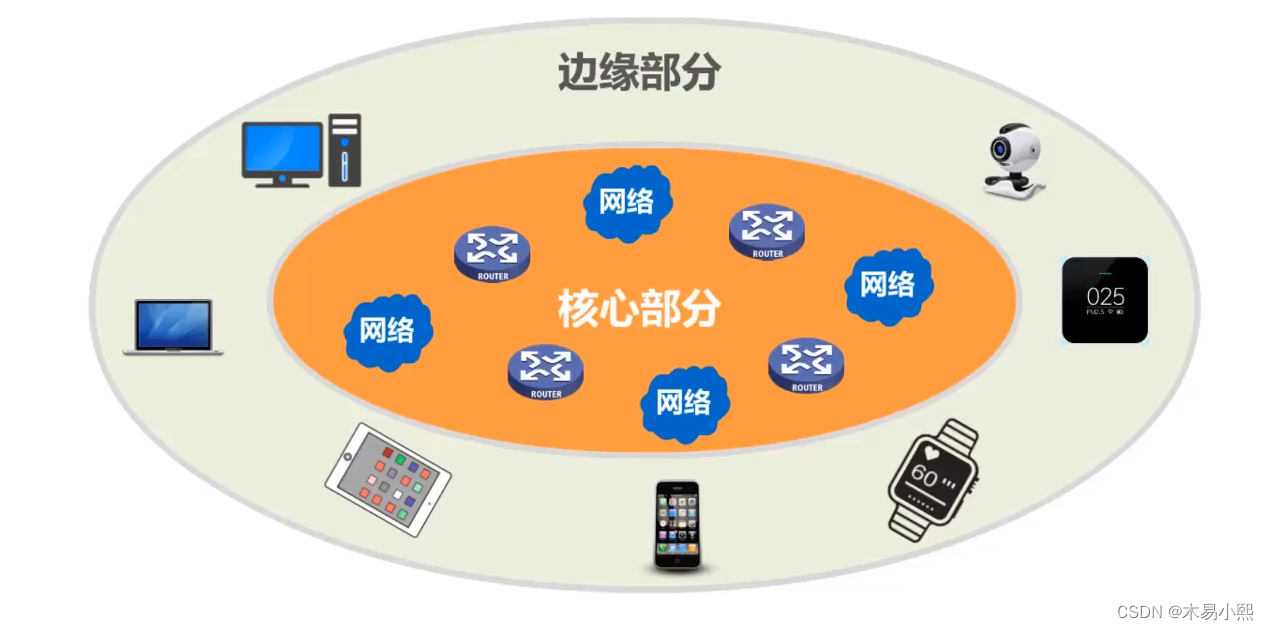 计算机网络—— 概述