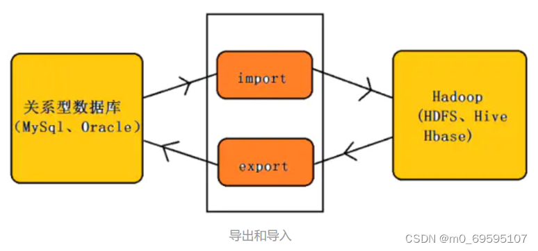 安装配置sqoop