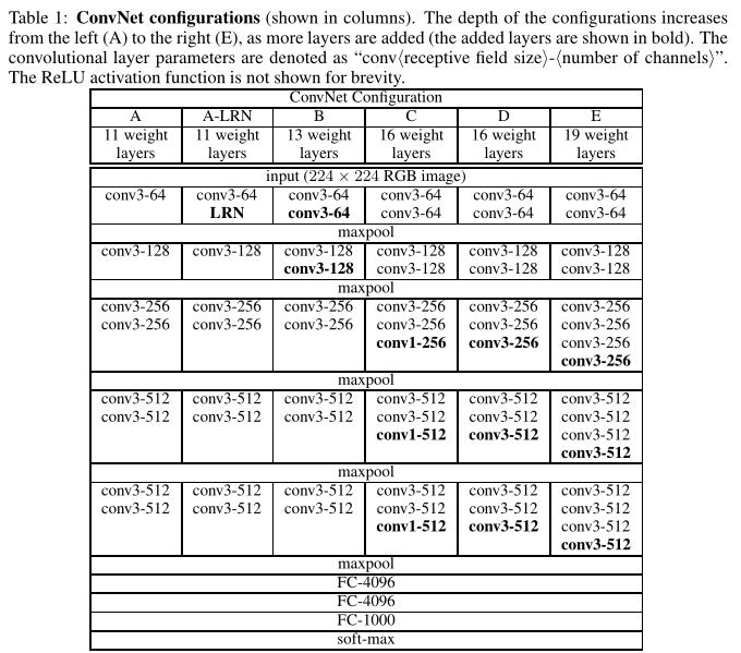 VERY DEEP CONVOLUTIONAL NETWORKS FOR LARGE-SCALE IMAGE RECOGNITION--论文笔记