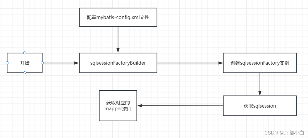 java找工作之Mybatis（入门及xml配置相关）