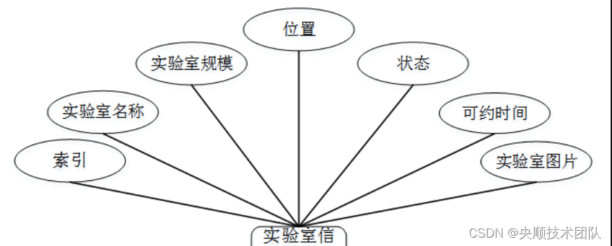 图4-4实验室信息管理实体图