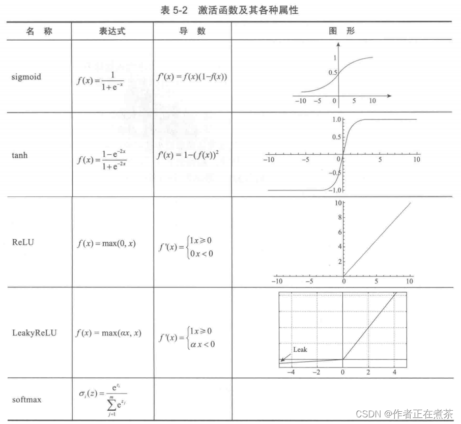 【基于 PyTorch 的 Python 深度学习】5 机器学习基础（2）