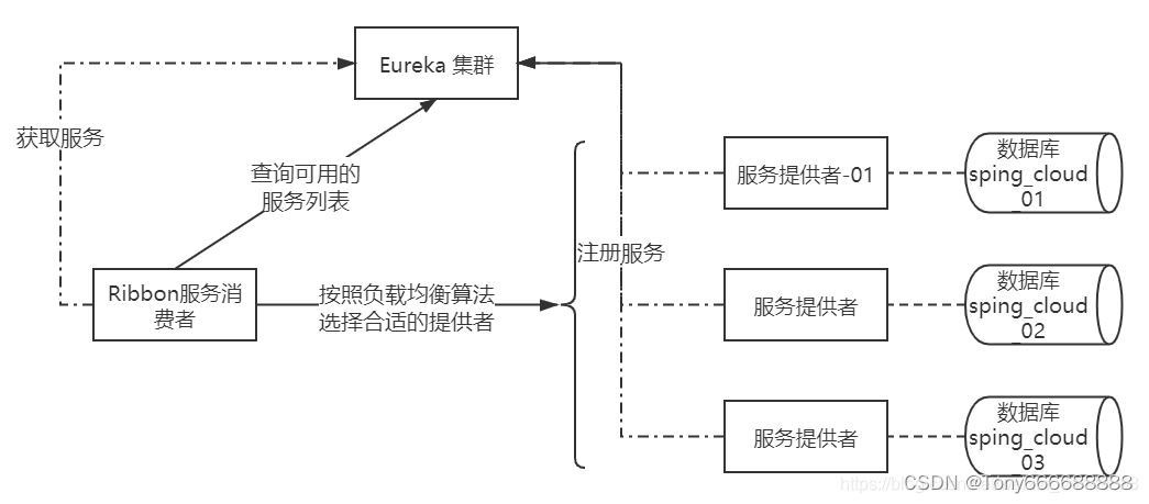 <span style='color:red;'>负载</span><span style='color:red;'>均衡</span>-<span style='color:red;'>Ribbon</span>-<span style='color:red;'>自</span><span style='color:red;'>定义</span><span style='color:red;'>负载</span><span style='color:red;'>均衡</span>算法