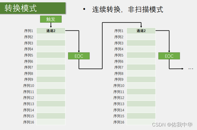 连续转换