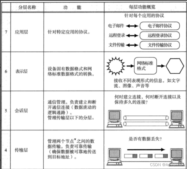 Linux<span style='color:red;'>网络</span>通信——TCP/<span style='color:red;'>OSI</span>七层模型/TCP/IP(五层或四层模型）/HTTP报文传输<span style='color:red;'>原理</span>