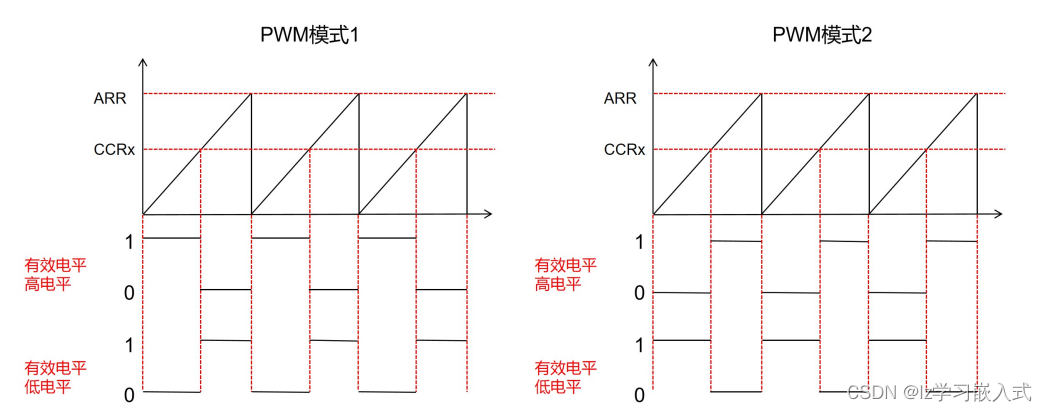 <span style='color:red;'>STM</span><span style='color:red;'>32</span>——<span style='color:red;'>PWM</span>介绍