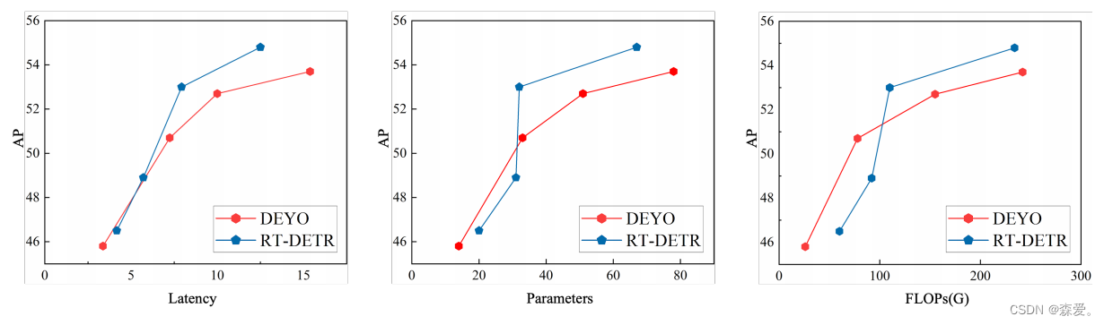 DEYO: DETR with YOLO for End-to-End Object Detection论文翻译