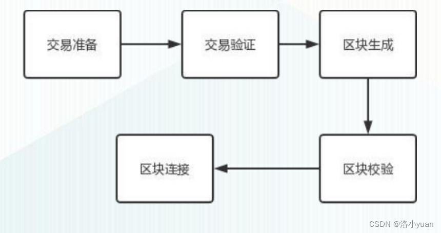 区块链安全-----区块链基础