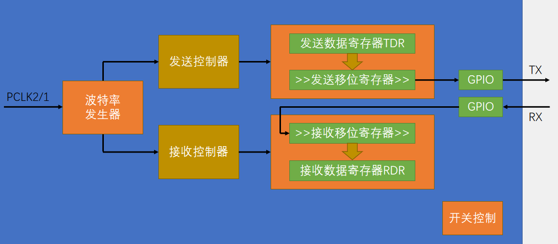 STM32利用串口外设发送数据