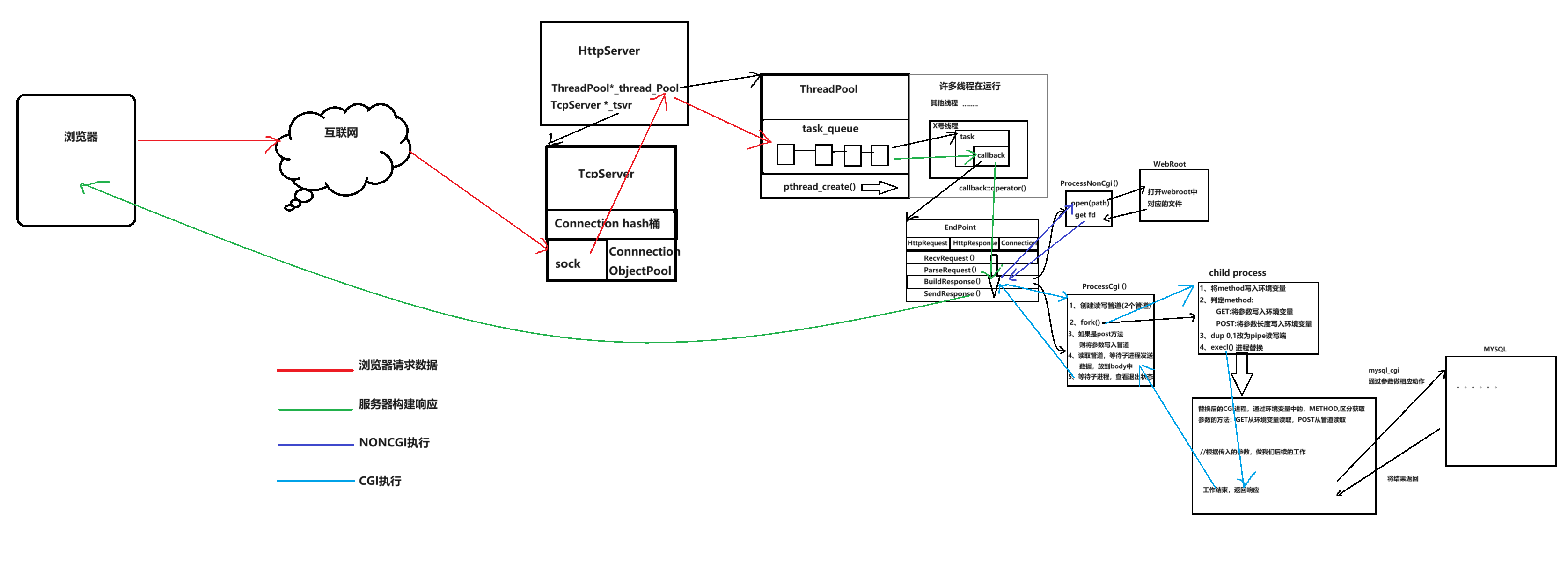 项目<span style='color:red;'>总结</span>-自主<span style='color:red;'>HTTP</span>实现