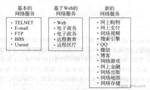 计算机网络基础 第七章——应用层 知识点