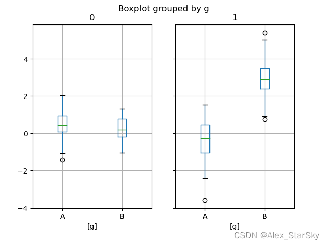 数据分析-Pandas两种分组箱线图比较