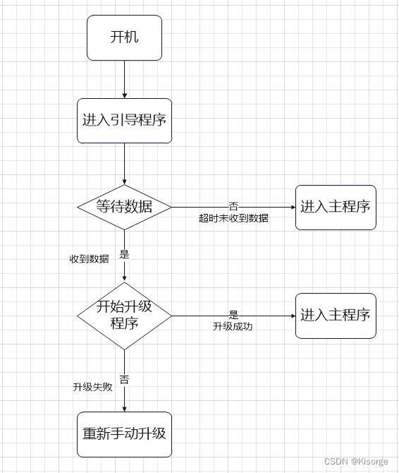 【OTA】STM32新能源汽车OTA技术ymodem协议PC串口升级过程