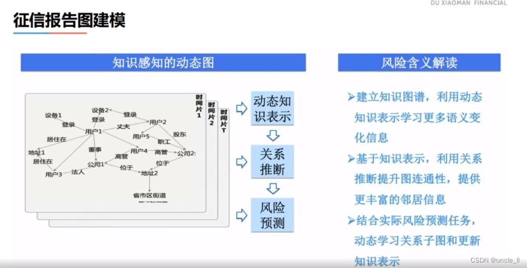 度小满——征信报告图建模