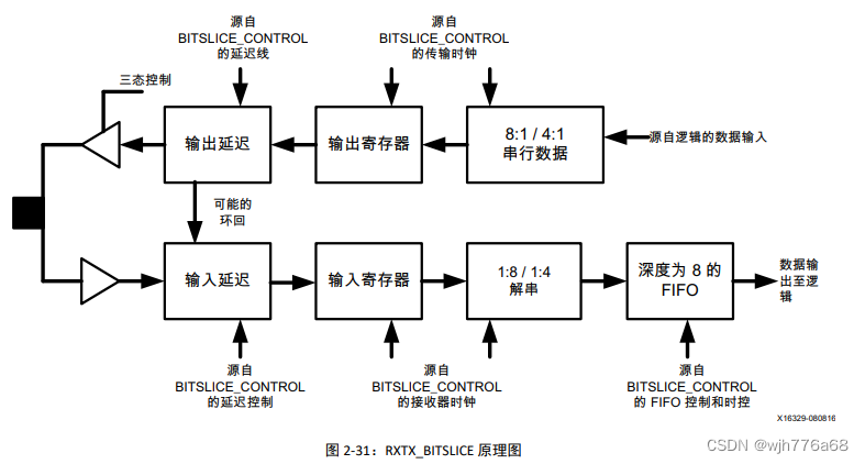 【SelectIO】bitslice原语学习记录