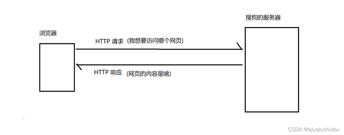 应用层 HTTP协议(1)