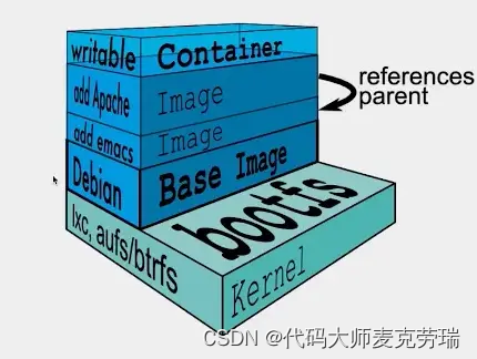 Docker镜像技术剖析