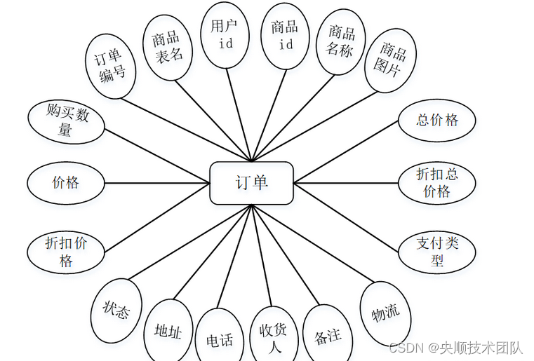 图4-6订单实体属性图