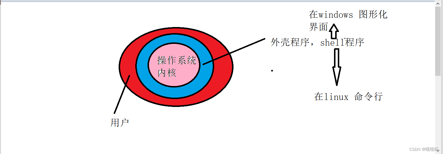 【<span style='color:red;'>linux</span>】<span style='color:red;'>权限</span>