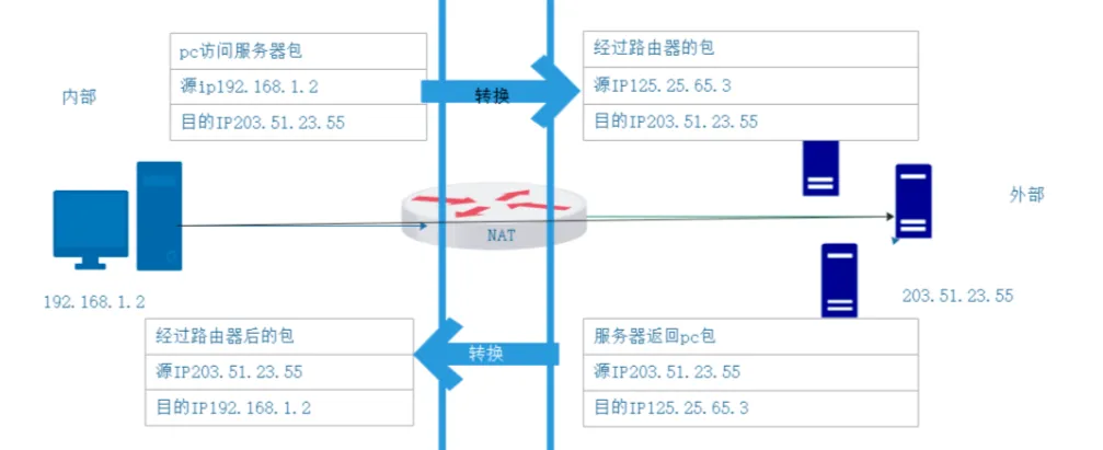 NAT网络基本原理和认识，内网穿透的必备知识