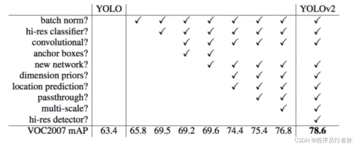深入<span style='color:red;'>解析</span>YOLOv<span style='color:red;'>2</span>