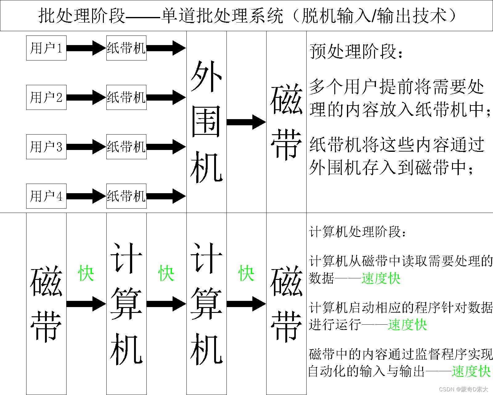 脱机输入输出技术