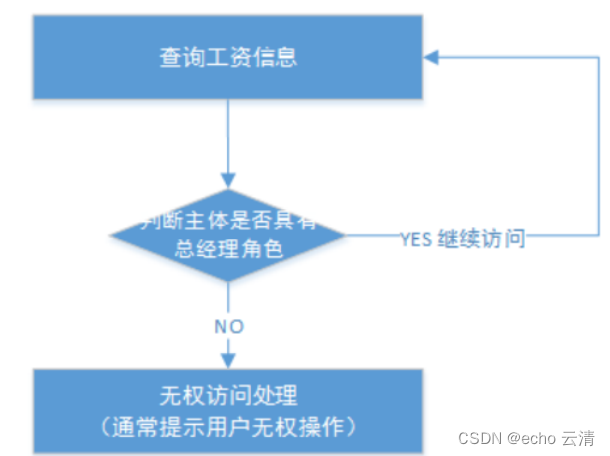 10基于访问权限控制和细粒度控制的方式访问资源