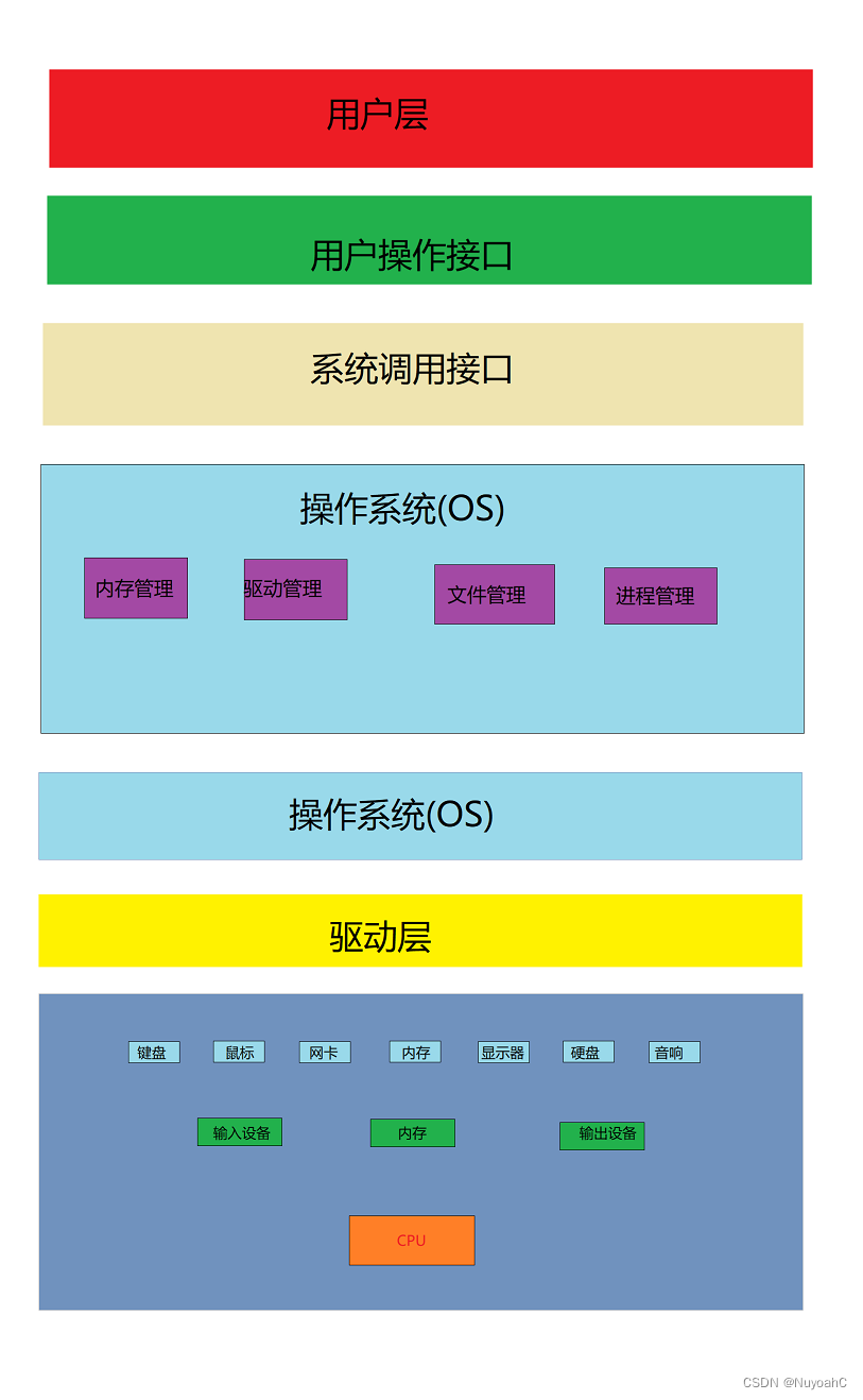 冯诺依曼体系结构和操作系统