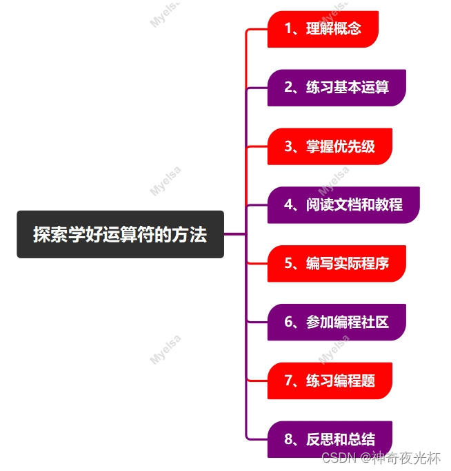 Python筑基之旅-运算符