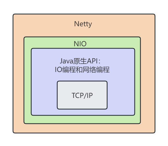 Netty：介绍