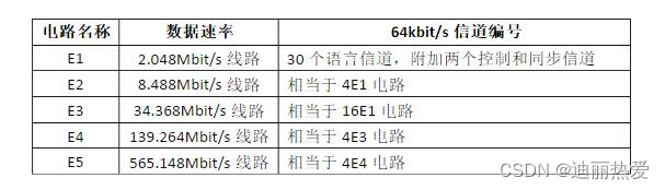 E1载波：一种2.048Mbps速率的PCM载波