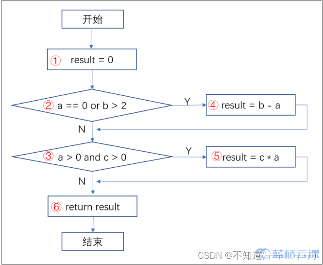 来自蓝桥云课