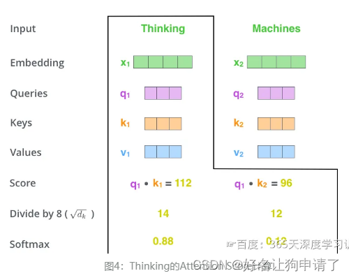 Softmax 计算Score