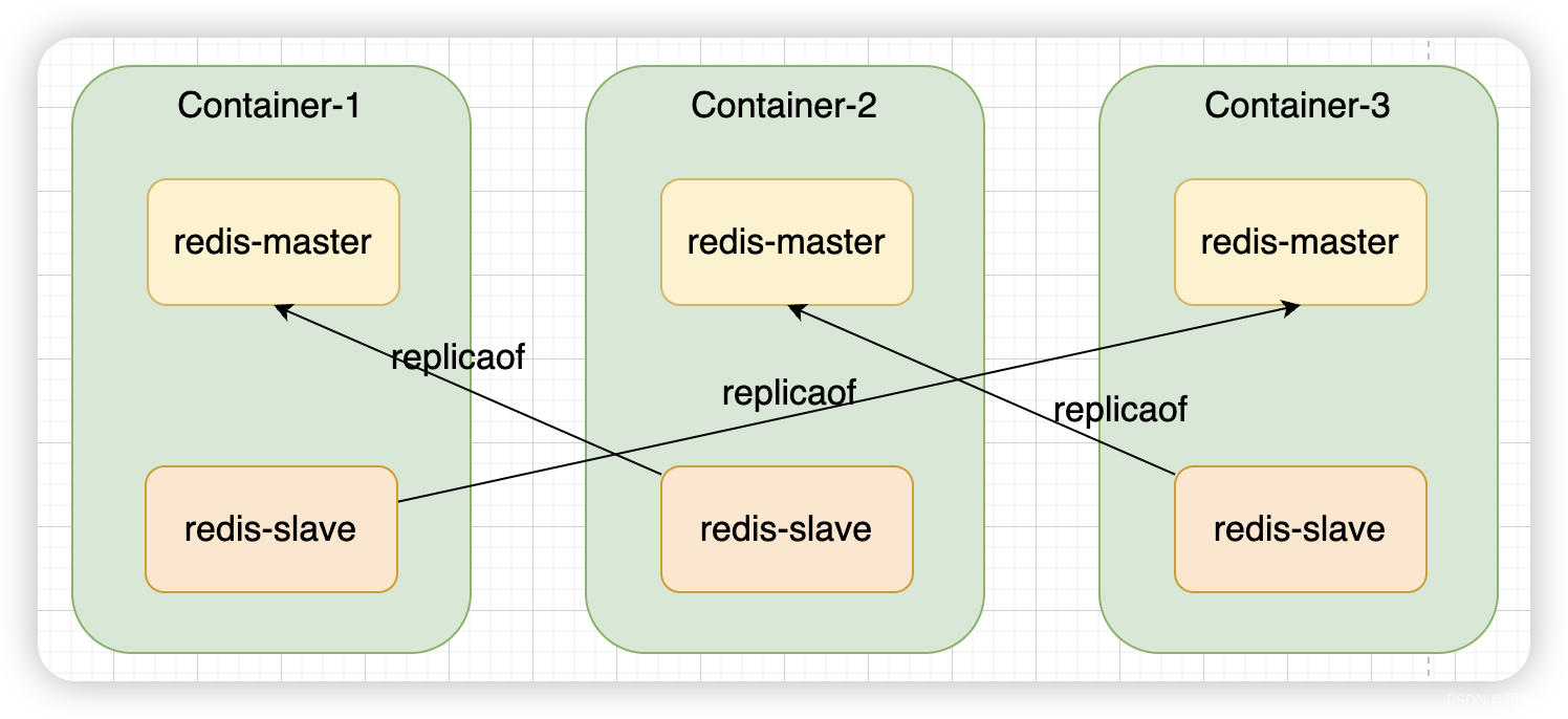 <span style='color:red;'>redis</span>集群<span style='color:red;'>搭</span><span style='color:red;'>建</span>